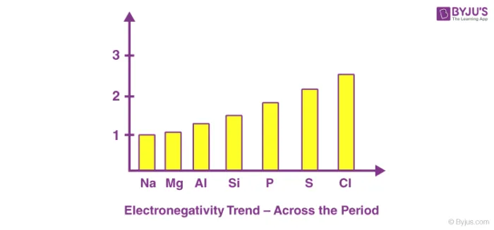 Trend across period